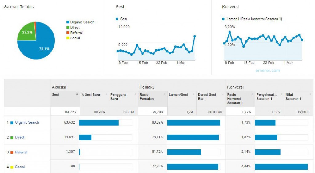 SEO, Cara Agar Website di Halaman Pertama Google, Yahoo, Bing 1